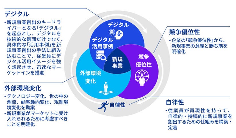 Japanese alt text: デジタルを活用した新規事業の創出・自走化支援 図表1
