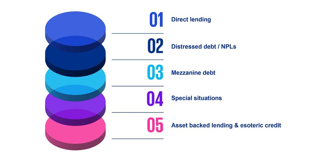 Private credit strategies 01 Direct lending 02 Distressed debt/NPLs 03 Mezzanine debt 04 Special solutions 05 Asset backed lending & esoteric credit