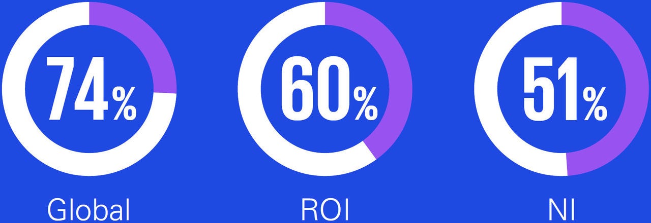 Confidence in keeping pace with AI development
