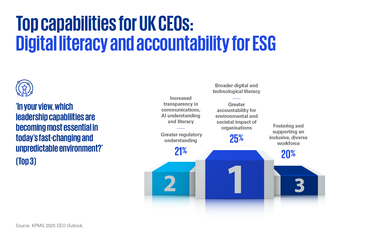 Top capabilities for UK CEOs chart
