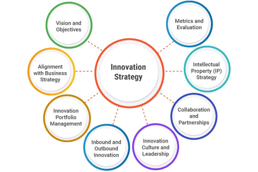 Digital Village - Innovation Strategy