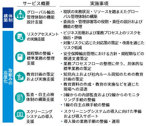 Japanese alt text: 輸出管理サービスの全体像