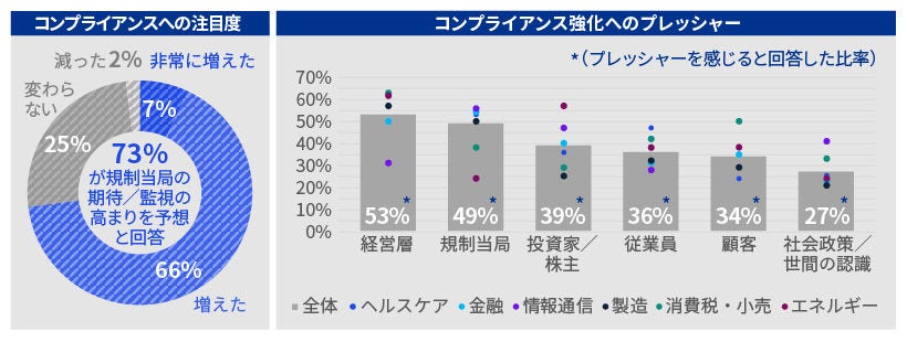 Japanese alt text: KPMG CCO調査2023_図表1
