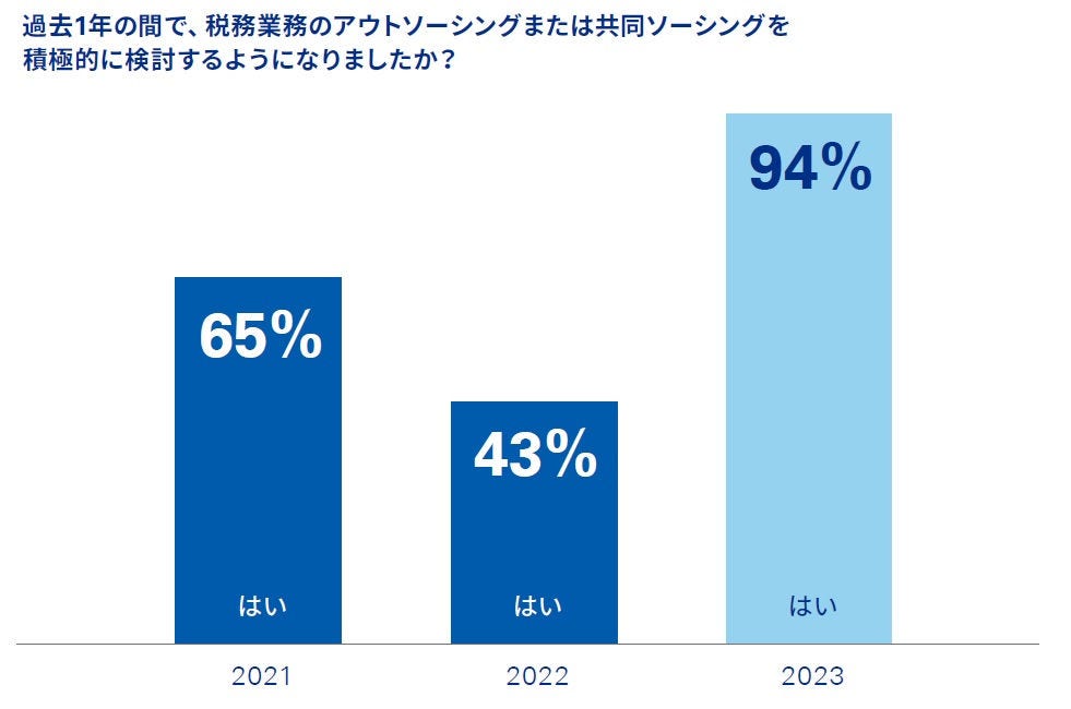 図表3 税務業務のアウトソーシング・共同ソーシングについて