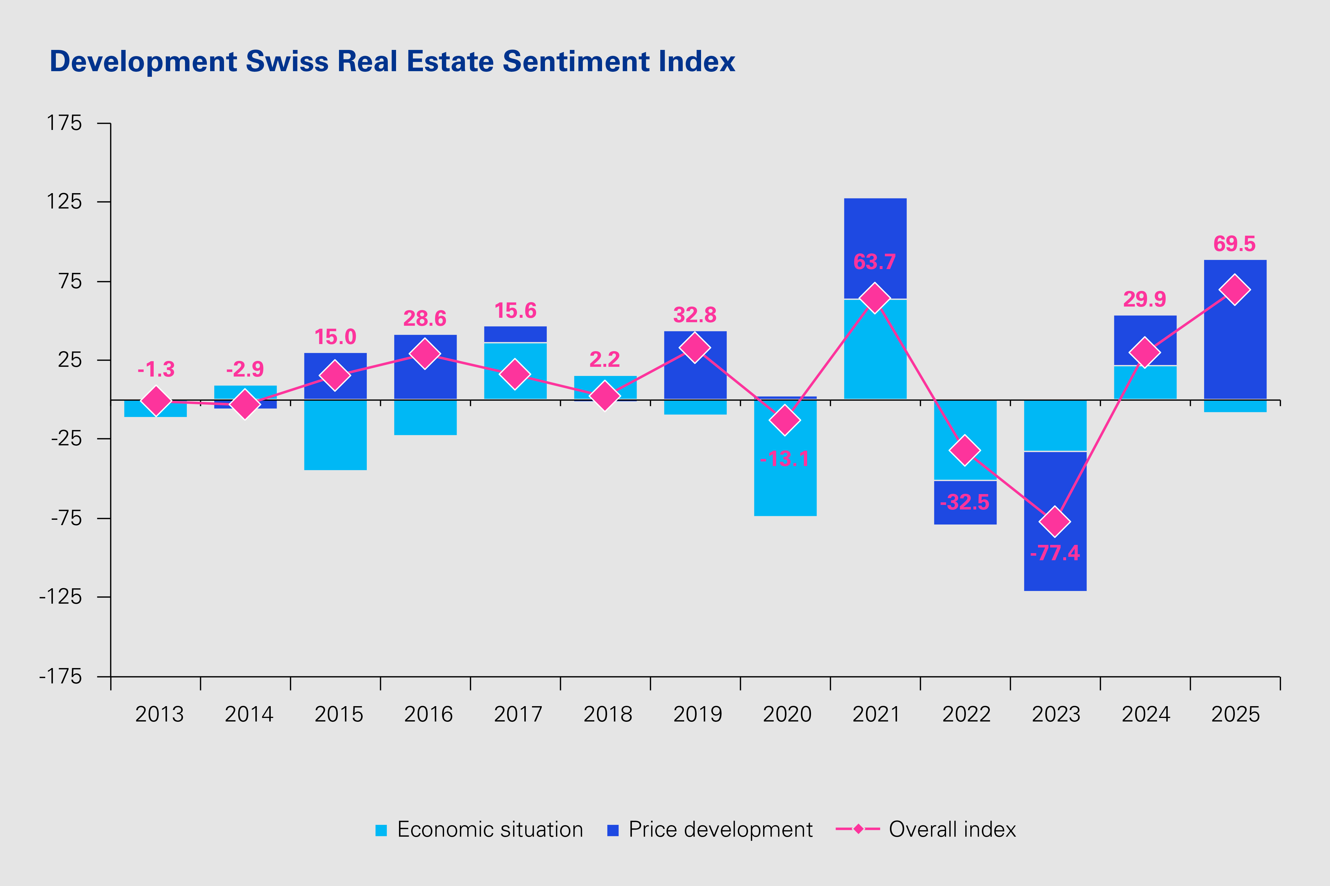 Entwicklung Swiss Real Estate Sentiment Index