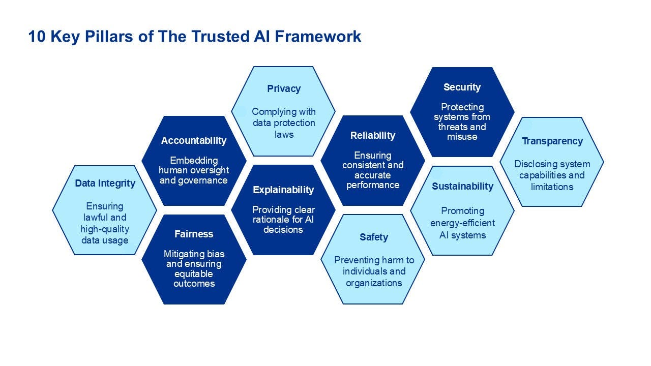 10 key pillars of the Trusted AI Framework