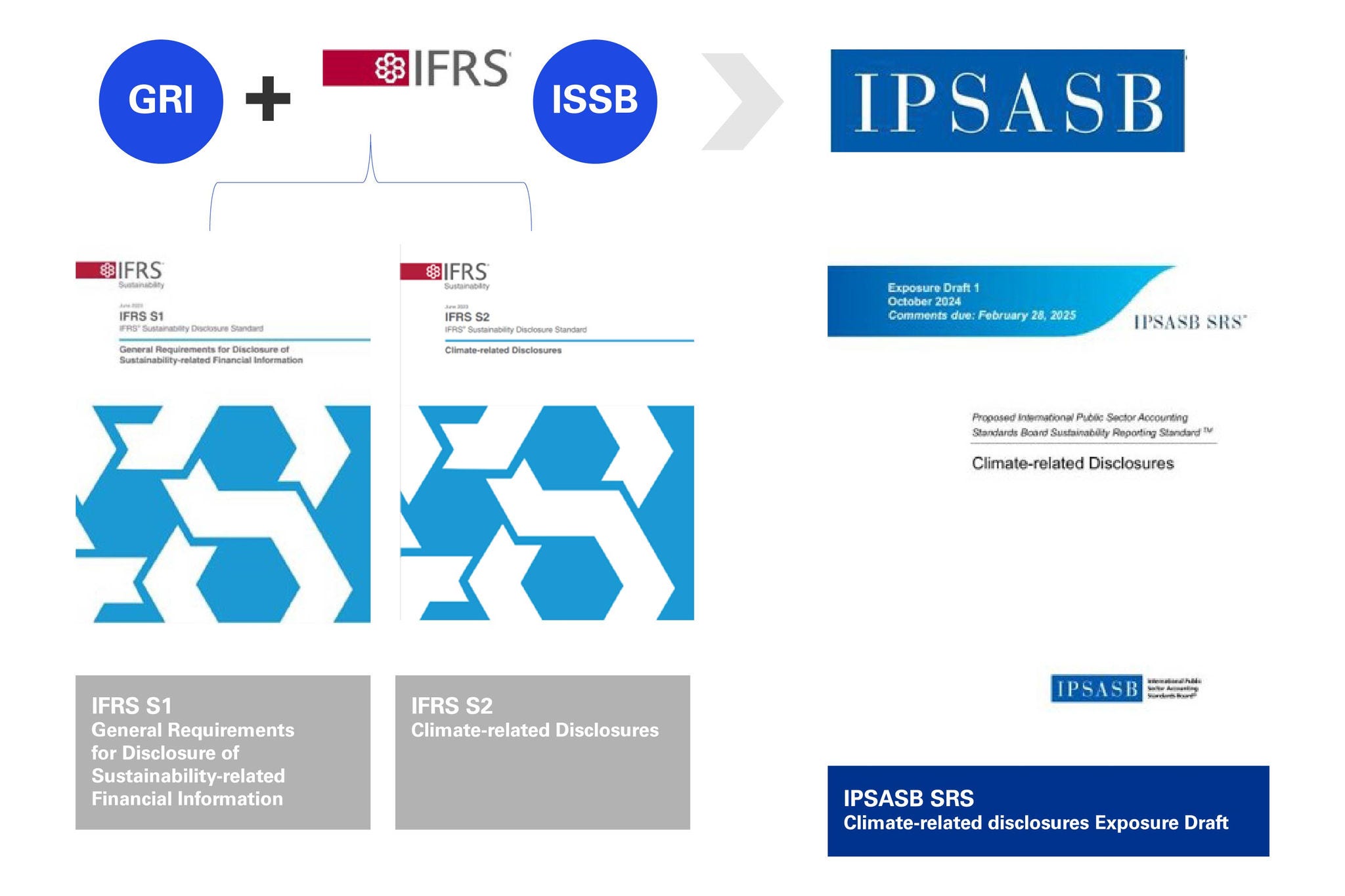 ISSB standards 
