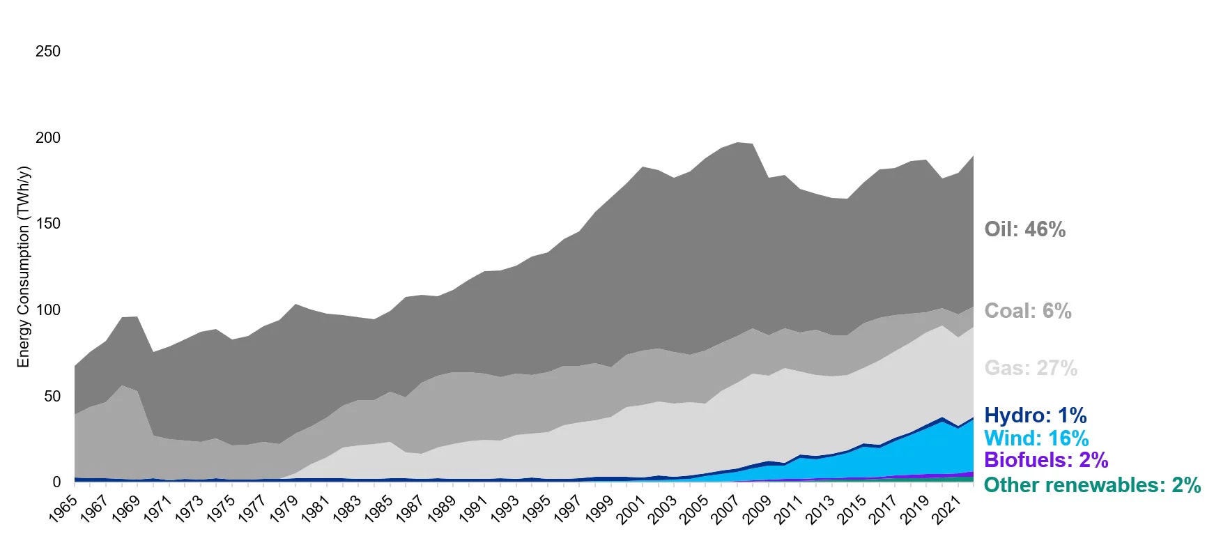 Consumption per energy source