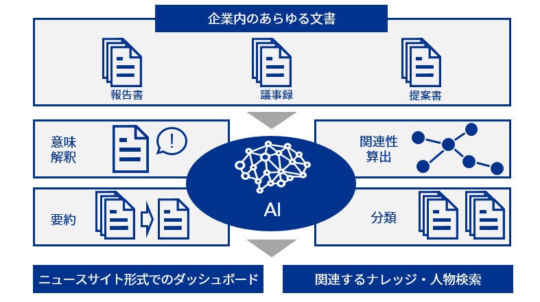 Japanese alt text: 情報連携高度化AIソリューションの構造イメージ