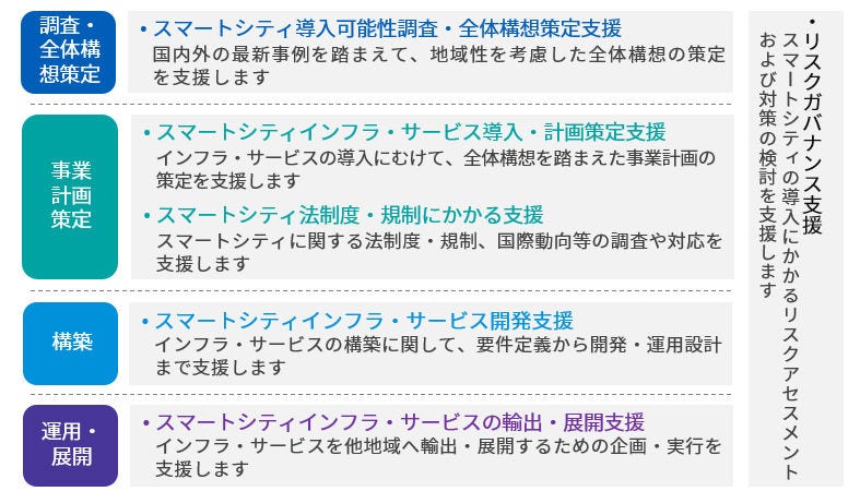Japanese alt text: スマートシティサービス概要図