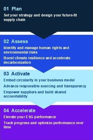 Sustainable supply chain steps