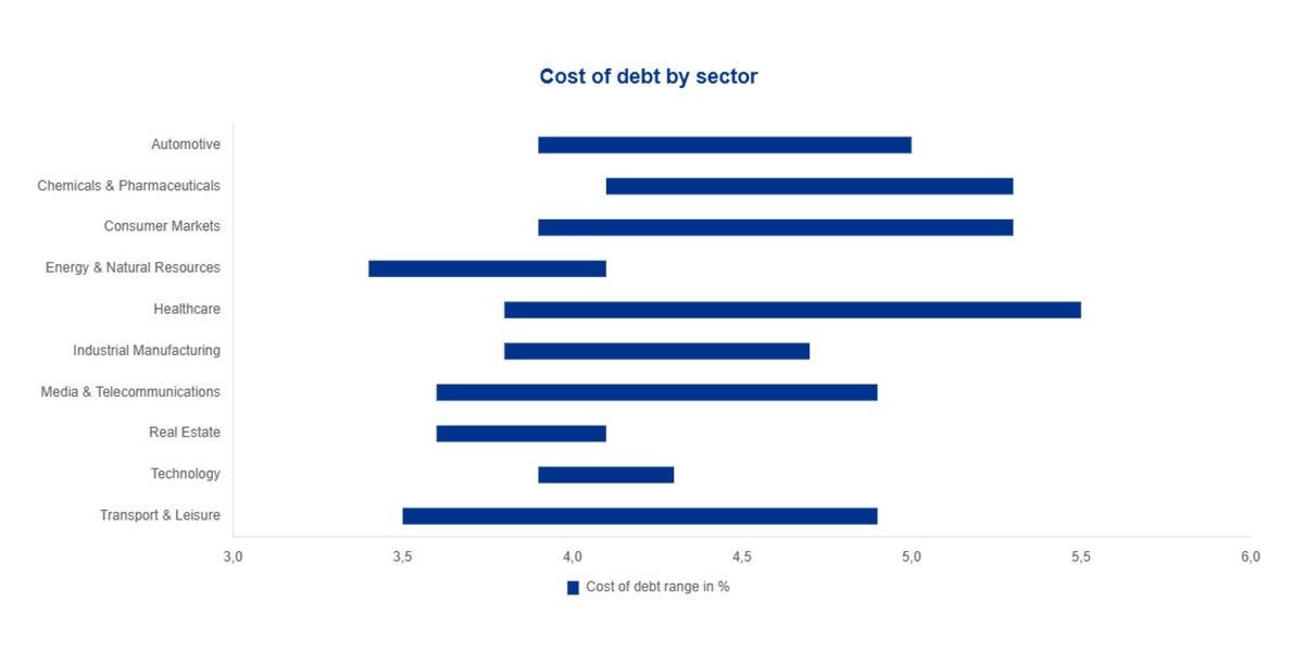 cost of debt by sector