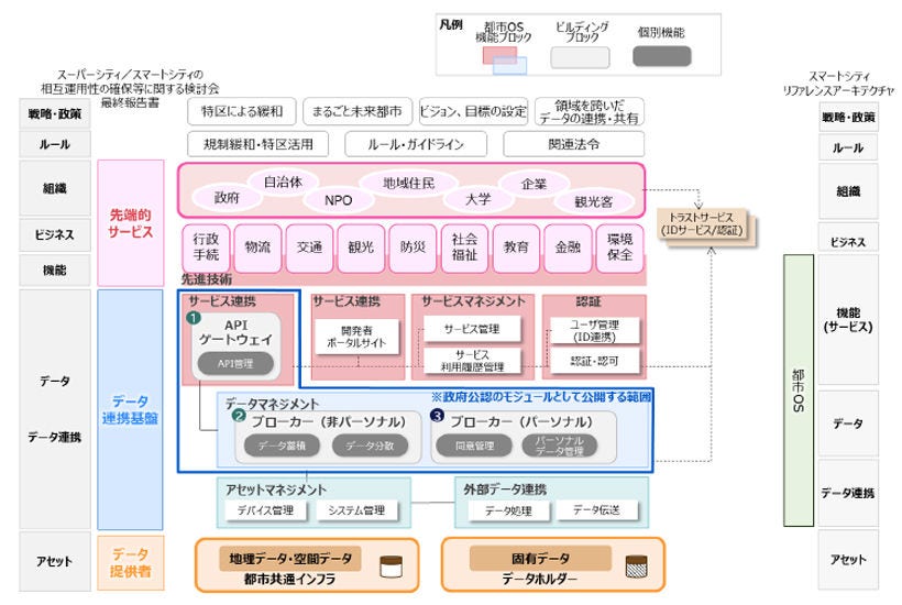 Japanese alt text: Society5.0／スマートシティリファレンスアーキテクチャ活用の考察_図表4