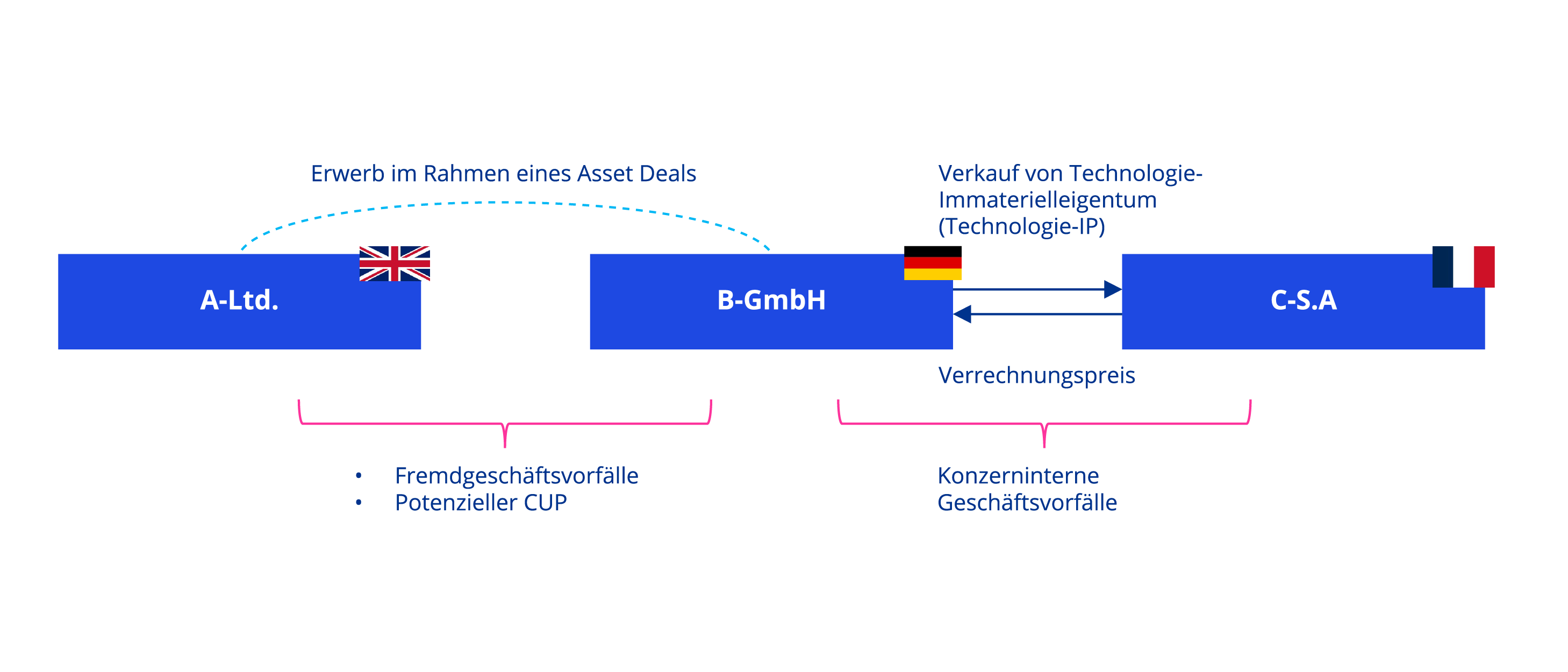 Kaufpreisallokation