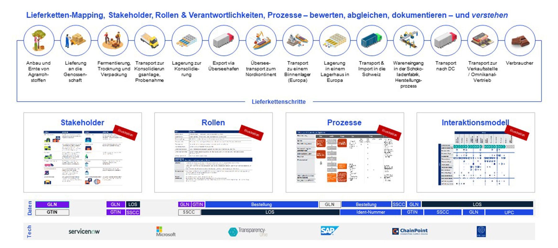 ESG in Ihrer Wertschöpfungskette - Clarity on Emerging Technologies