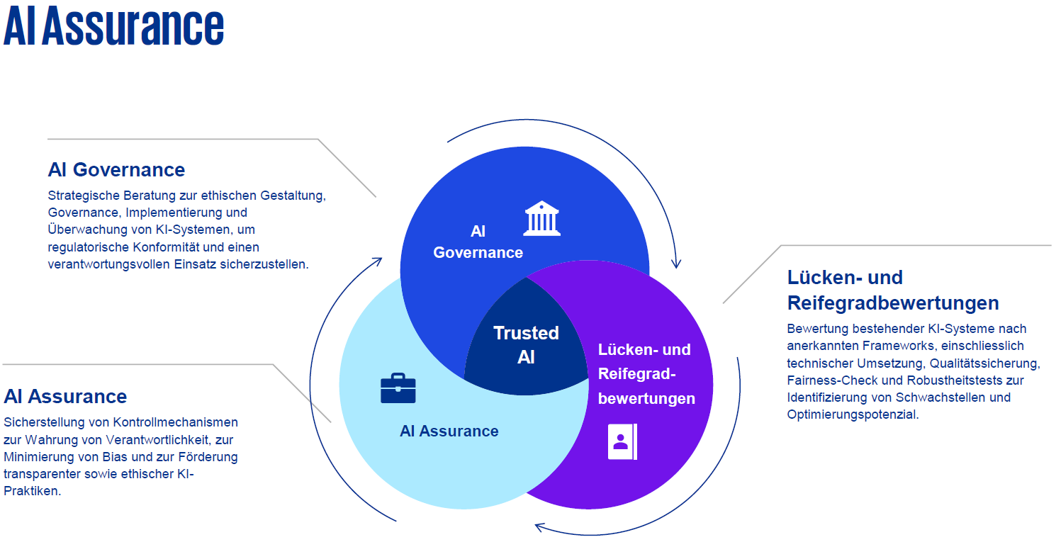 AI Assurance