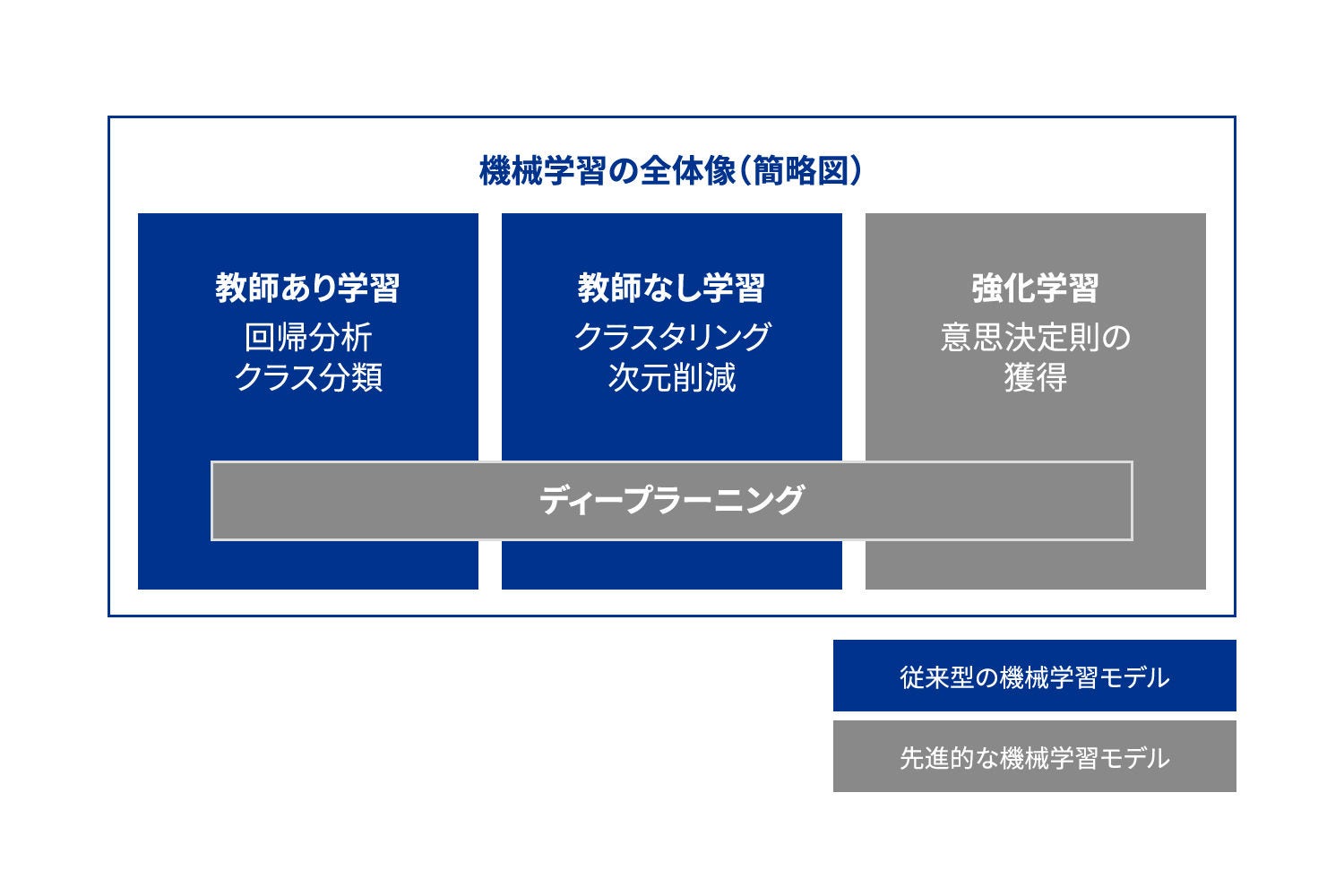 Japanese alt text: 図表1 機械学習モデルの全体簡略図