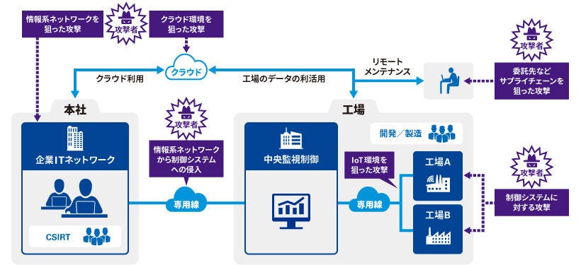 Japanese alt text: スマートファクトリーを取り巻く様々な脅威