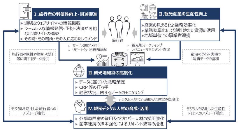 Japanese alt text: 観光DX　～デジタル化する観光～_図表2