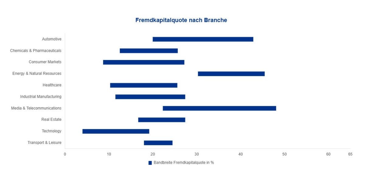 Fremdkapitalquote nach Branche