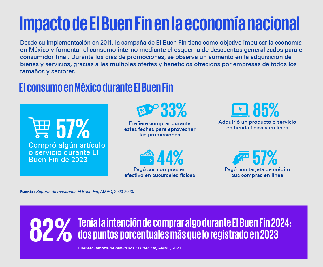 Impacto de El Buen Fin en la economía nacional