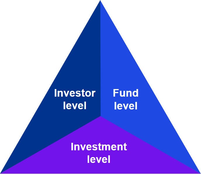 Investor level, fund level, investment level