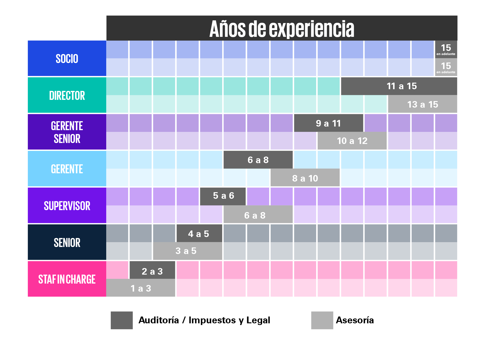 Conoce más información sobre los servicios que proporcionamos en cada una de las prácticas:   Auditoría  Impuestos y Legal  Asesoría