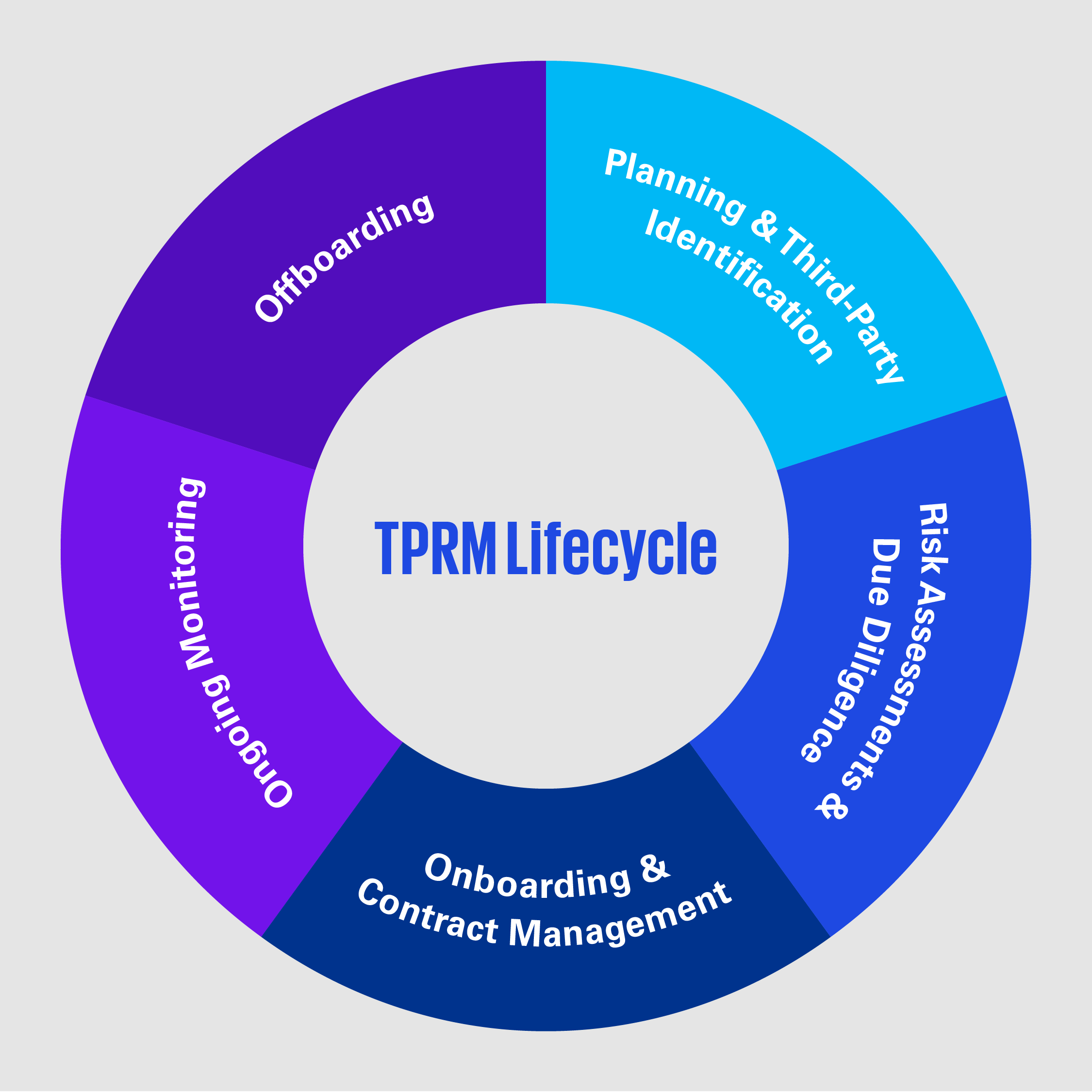 TPRM Lifecycle