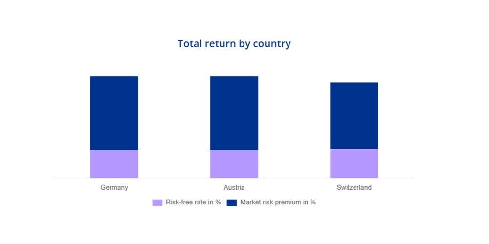 Total return by country