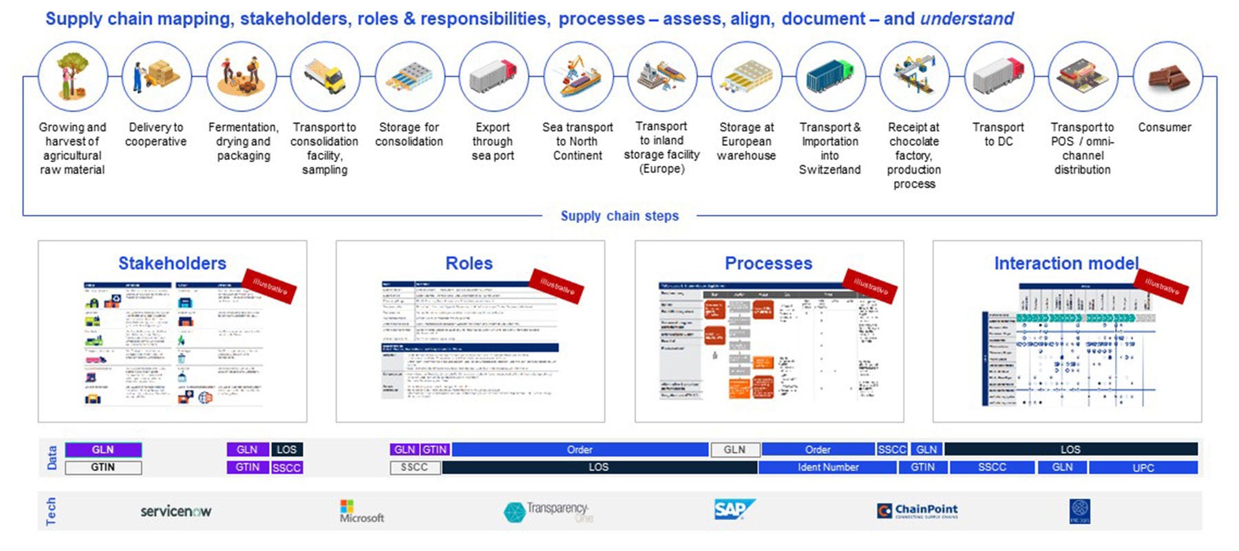 ESG in your value chain - Clarity on Emerging Technologies