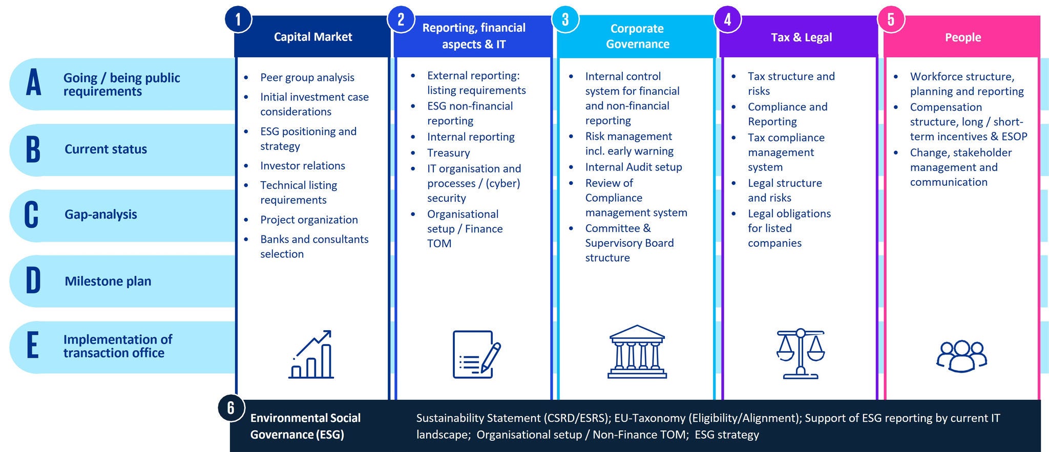 IPO readiness assessment according to KPMG advisor