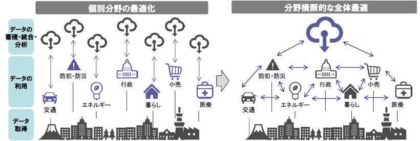 Japanese alt text: Society5.0／スマートシティリファレンスアーキテクチャ活用の考察_図表1