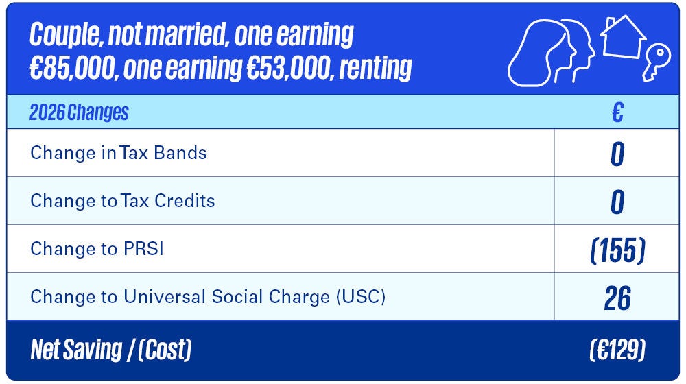 Couple, not married, one earning 85k, one earning 53k, renting