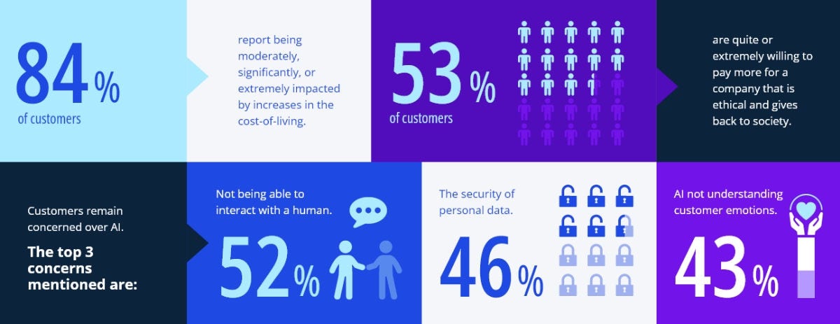 Humanising the customer experience stats