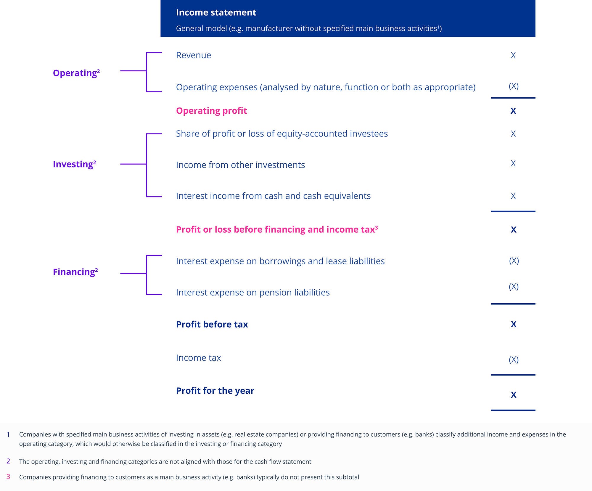 Income statement