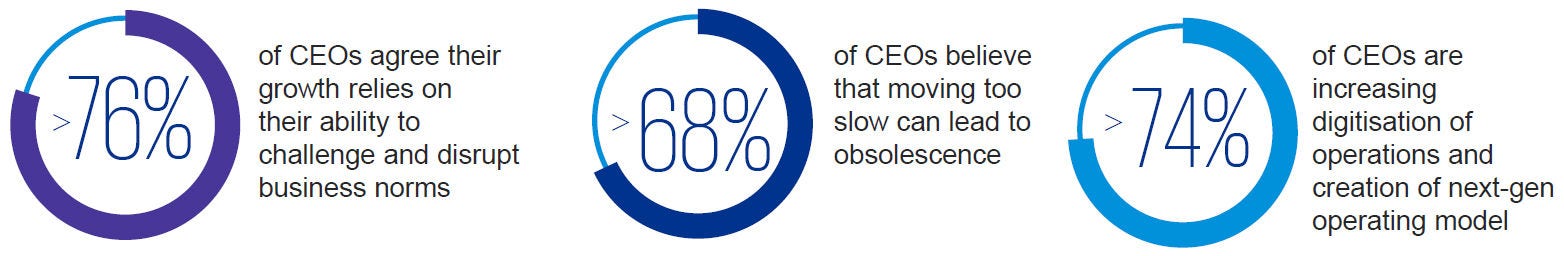 76% of CEOs agree their growth relies on their ability to challenge and disrupt business norms. 68% of CEOs believe that moving too slow can lead to obsolescence. 74% of CEOs are increasing digitisation of operations and creation of next-gen operating models