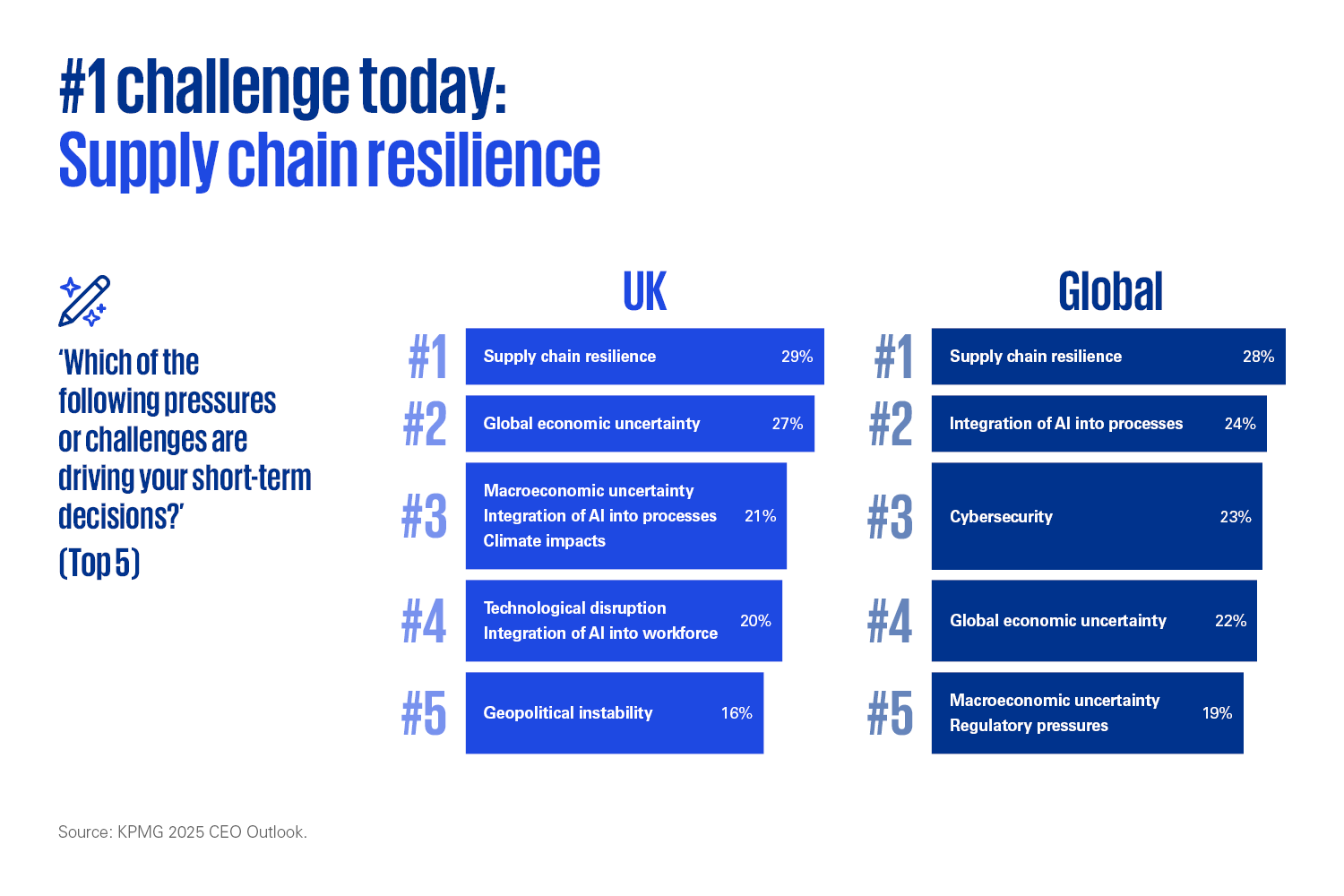 Supply chain resilience chart