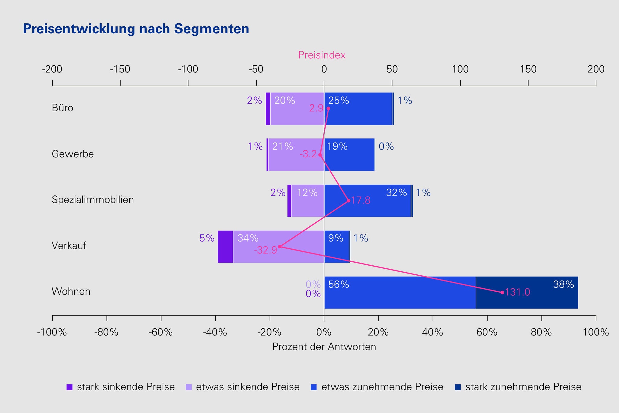 Grafik: Preisentwicklung Segmente