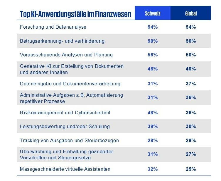 Top KI Anwendungsfälle im Finanzwesen