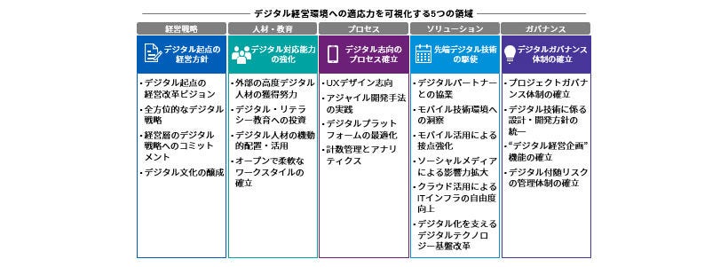 デジタル成熟度診断_図表3