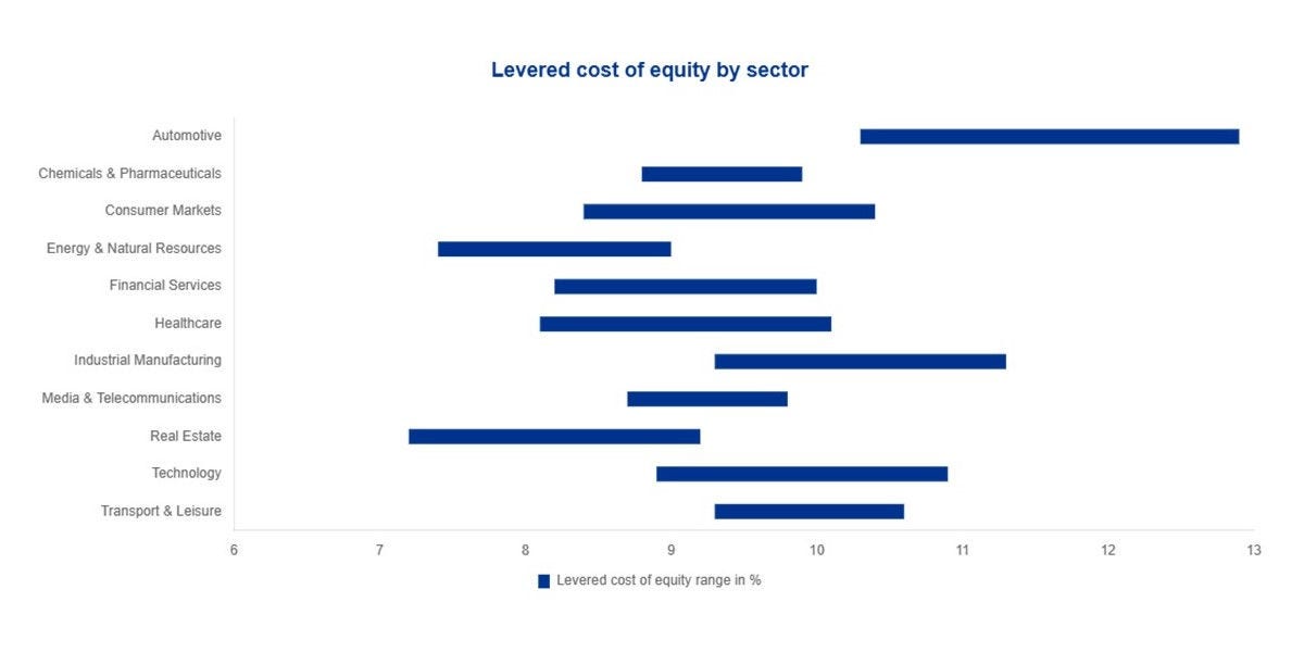 Levered cost of equity by sector