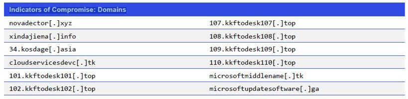 Japanese alt text: Indicators of Compromise: Domains