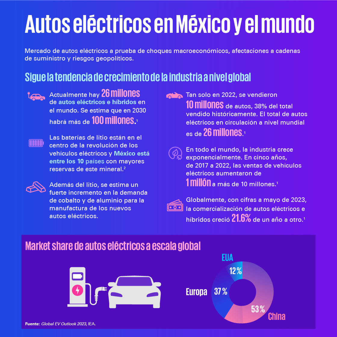 Autos eléctricos en México y el mundo