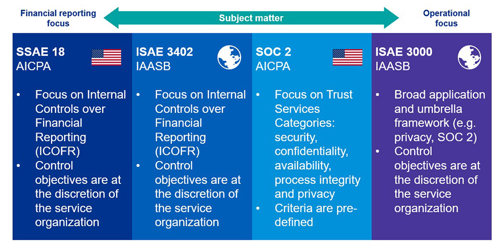 Most common assurance reports for service organizations