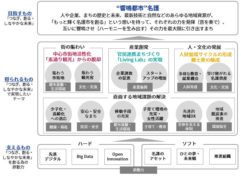 Japanese alt text: 名護市スマートシティ_図表1