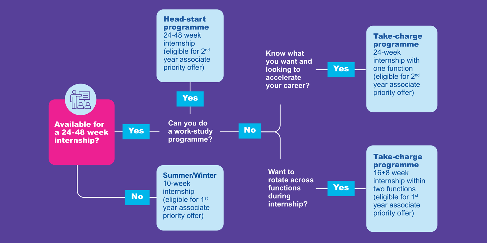 KPMG Internship Programme Pathway