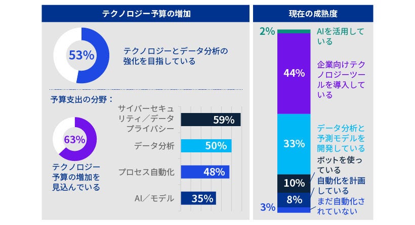 Japanese alt text: KPMG CCO調査2023_図表5