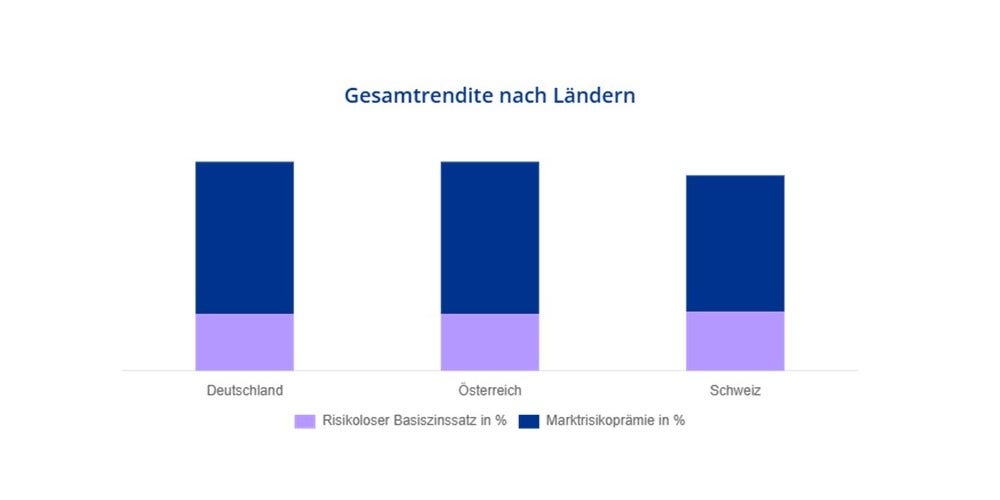 Gesamtrendlite nach Ländern