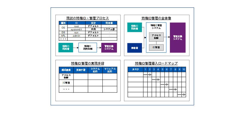 Japanese alt text: 特権ID管理構想策定支援の成果物イメージ