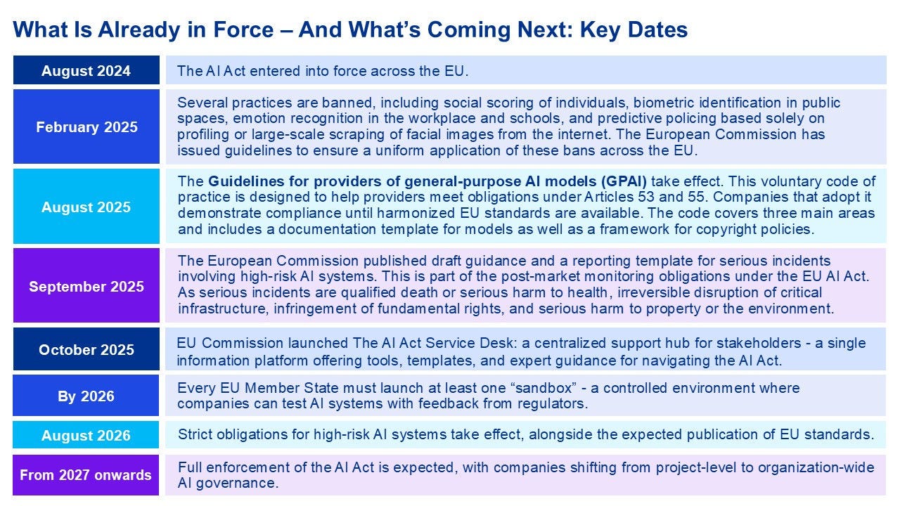 AI - Key dates